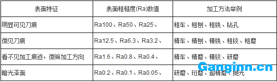 不同加工方法所能達(dá)到的表面粗糙度 不同加工方法所能達(dá)到的表面粗糙度