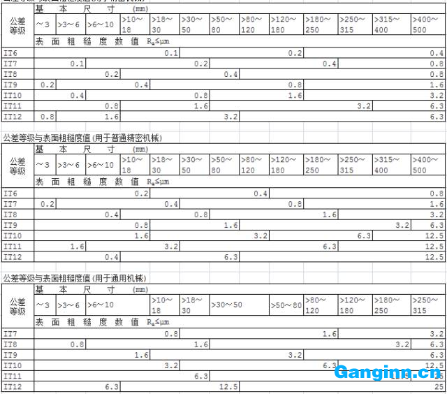 表面光潔度與表面粗糙度對(duì)照表 表面光潔度與表面粗糙度對(duì)照表