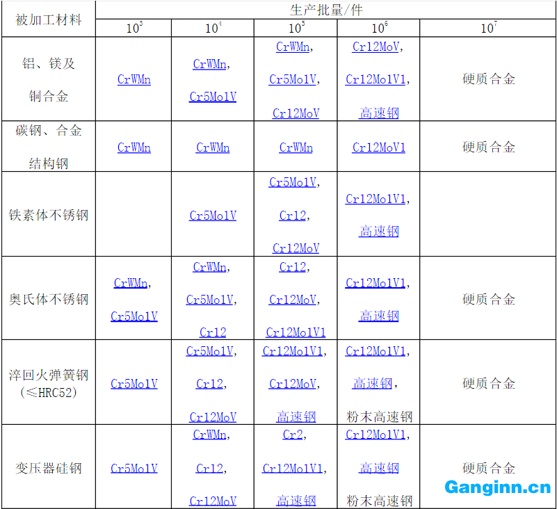 下料沖孔模具鋼材 下料沖孔模具鋼材